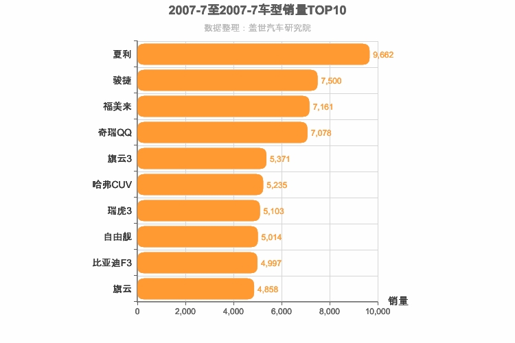 2007年7月自主车型销量排行榜
