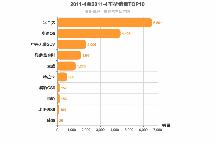 2011年4月中型SUV销量排行榜
