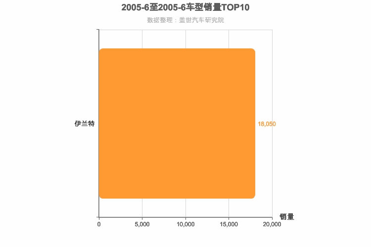 2005年6月韩系A级轿车销量排行榜