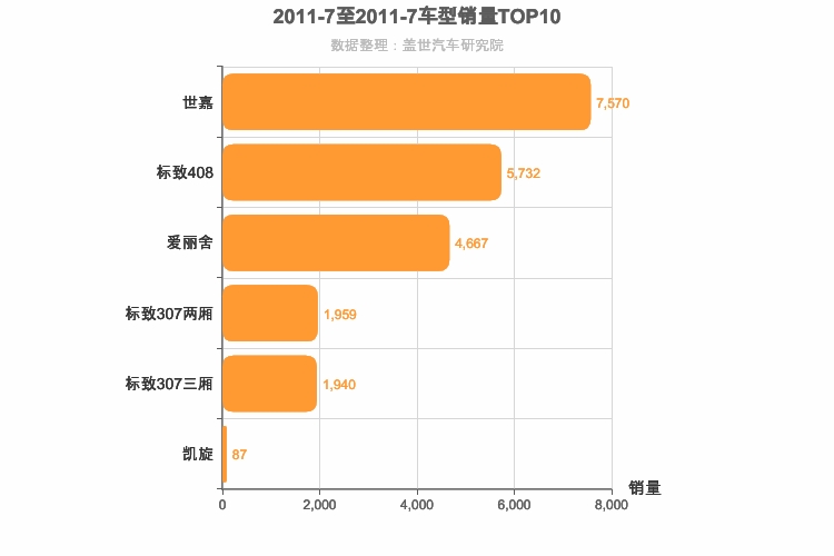 2011年7月法系A级轿车销量排行榜