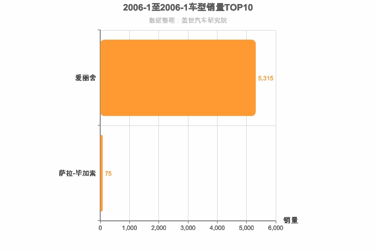 2006年1月法系车型销量排行榜