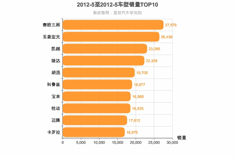 2012年5月车型销量排行榜