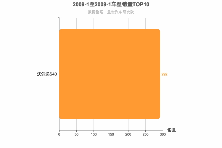 2009年1月瑞系车型销量排行榜