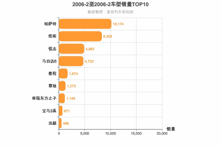 2006年2月B级轿车销量排行榜