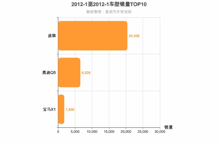 2012年1月德系SUV销量排行榜