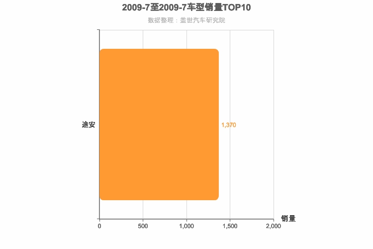 2009年7月德系MPV销量排行榜