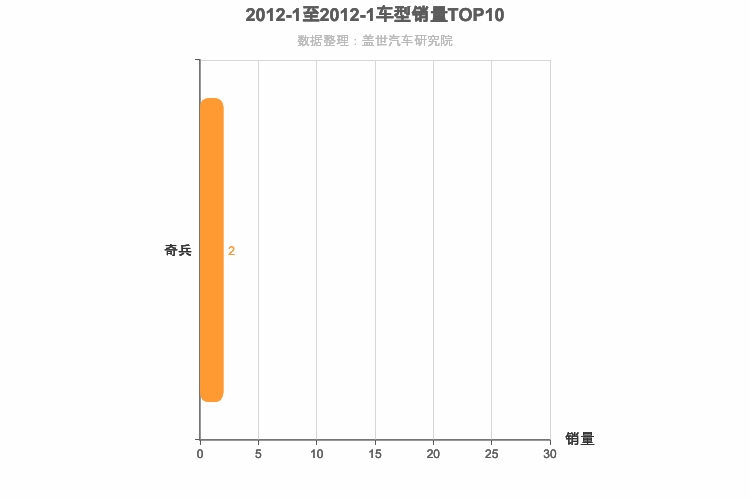 2012年1月自主中大型SUV销量排行榜