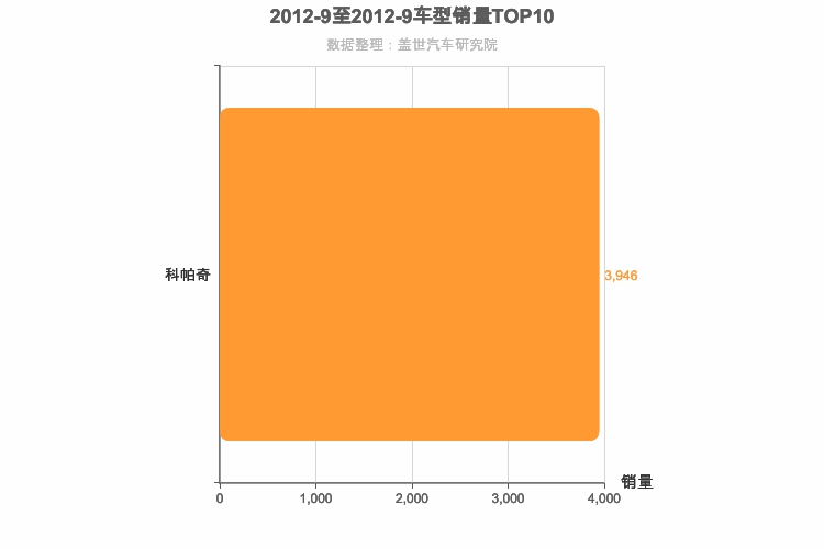 2012年9月美系SUV销量排行榜