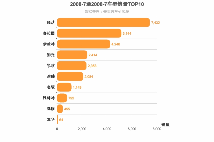 2008年7月韩系车型销量排行榜