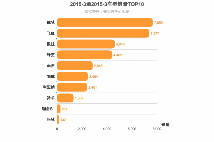 2015年3月日系A0级轿车销量排行榜