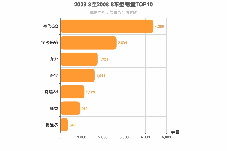 2008年8月自主A00级轿车销量排行榜