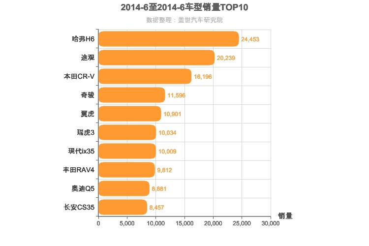 2014年6月SUV销量排行榜