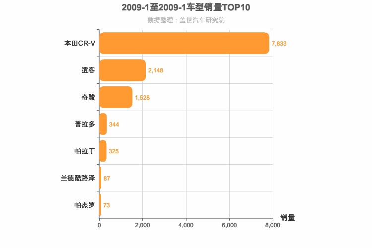 2009年1月日系SUV销量排行榜