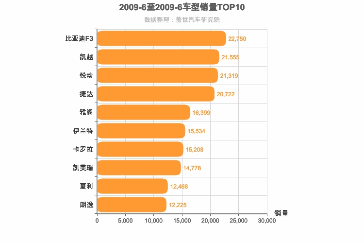 2009年6月轿车销量排行榜