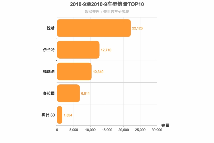 2010年9月韩系A级轿车销量排行榜