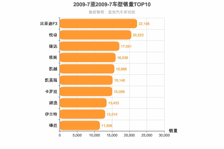 2009年7月车型销量排行榜