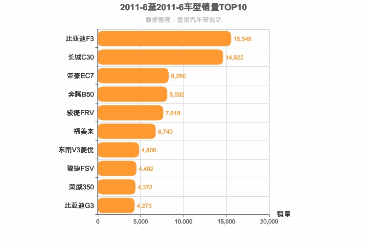 2011年6月自主A级轿车销量排行榜