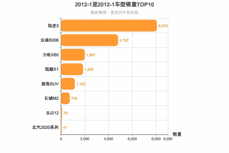 2012年1月自主小型SUV销量排行榜