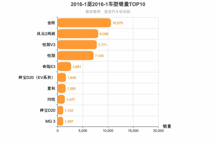 2016年1月自主A0级轿车销量排行榜