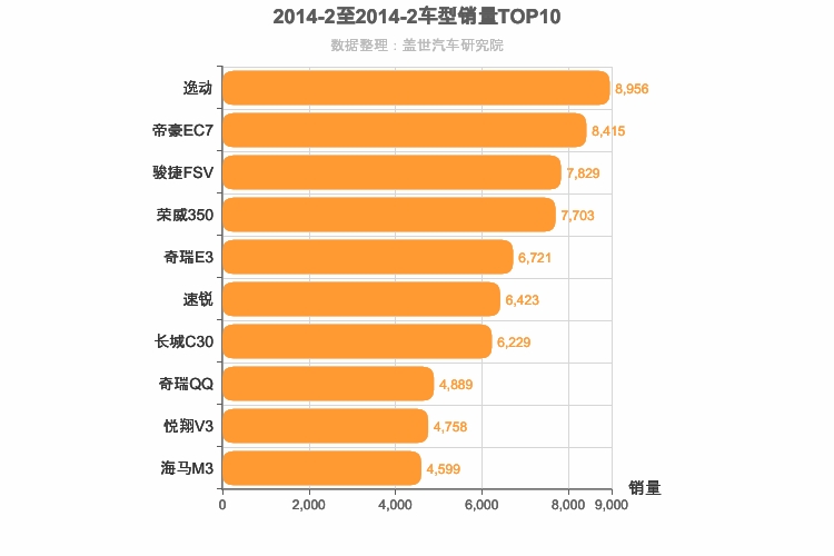 2014年2月自主轿车销量排行榜