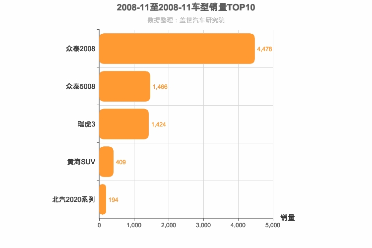 2008年11月小型SUV销量排行榜