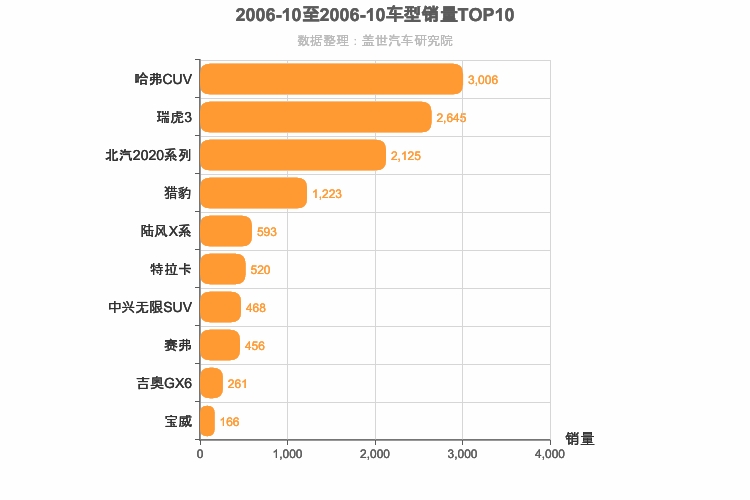 2006年10月自主SUV销量排行榜