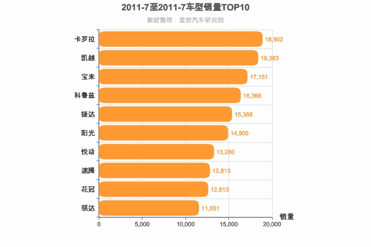 2011年7月A级轿车销量排行榜