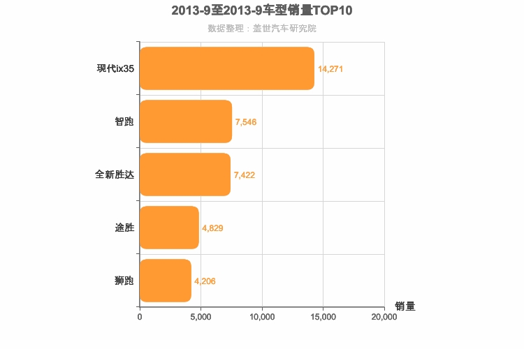 2013年9月韩系SUV销量排行榜