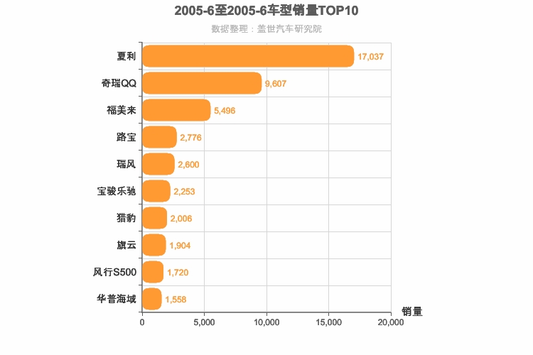 2005年6月自主车型销量排行榜