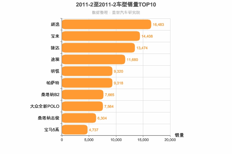 2011年2月德系车型销量排行榜