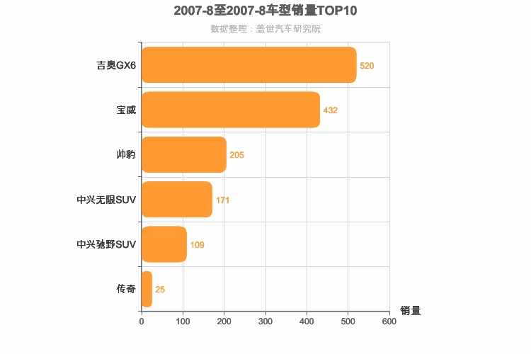 2007年8月自主中型SUV销量排行榜