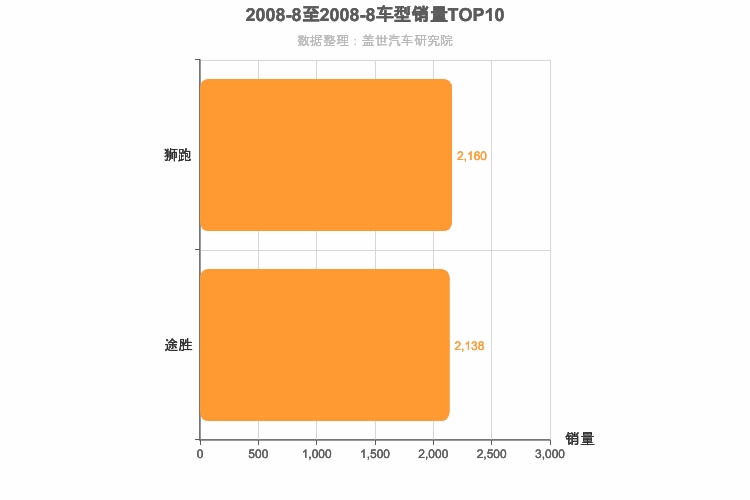2008年8月韩系SUV销量排行榜