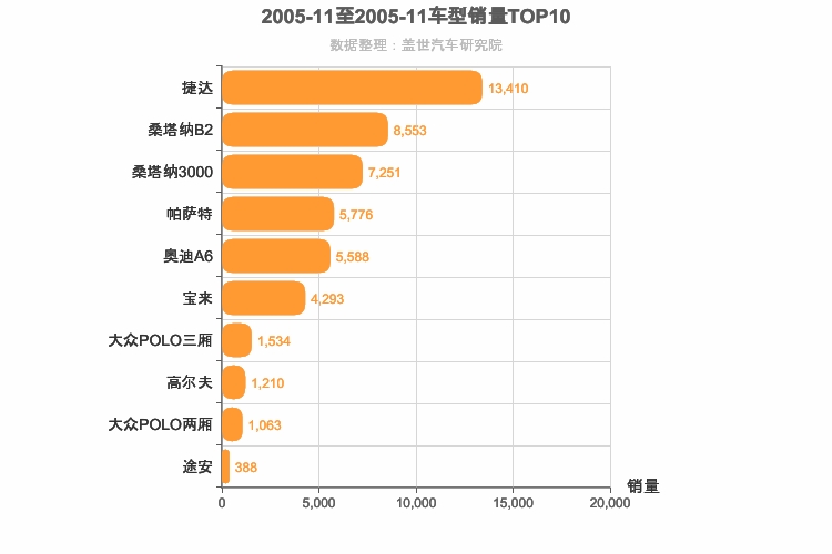 2005年11月德系车型销量排行榜