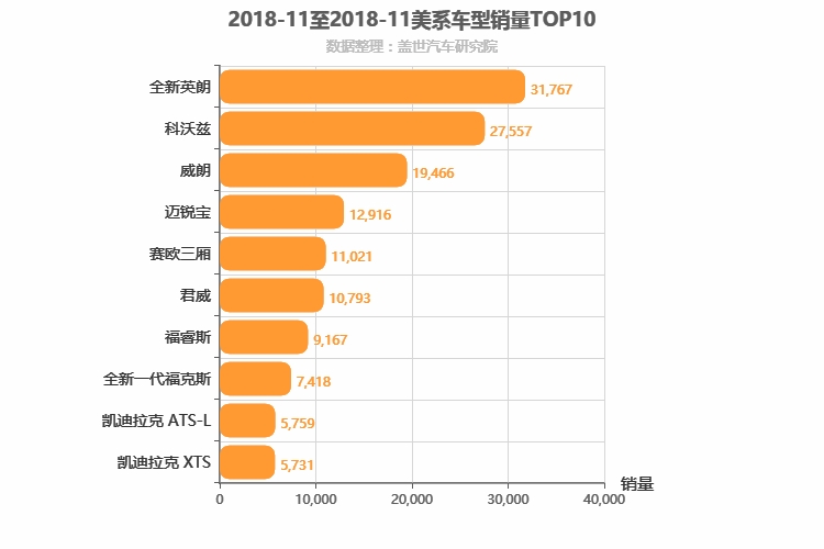 2018年11月美系轿车销量排行榜