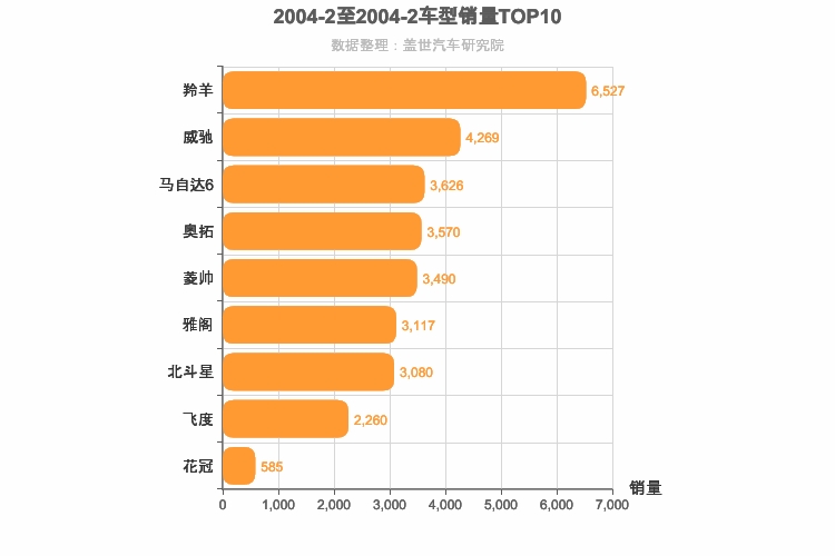 2004年2月日系轿车销量排行榜