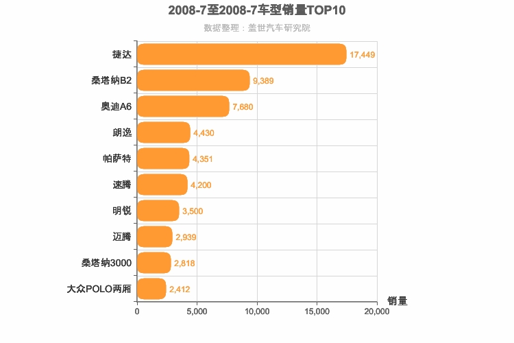 2008年7月德系轿车销量排行榜
