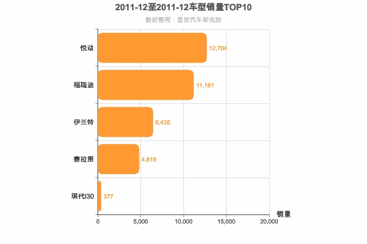 2011年12月韩系A级轿车销量排行榜
