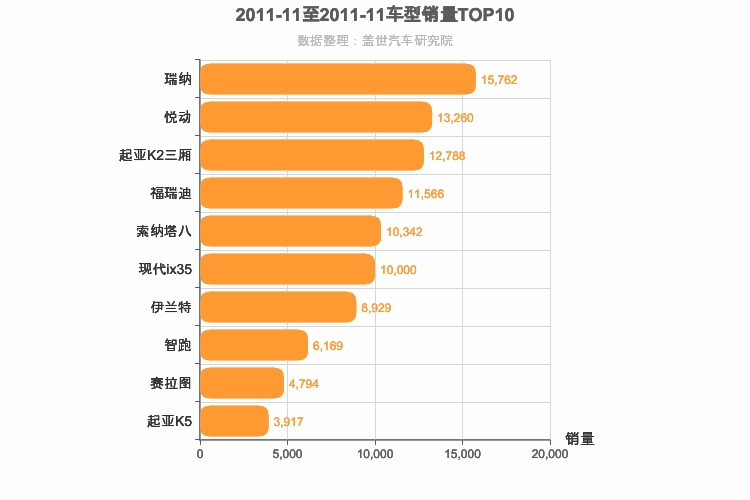 2011年11月韩系车型销量排行榜