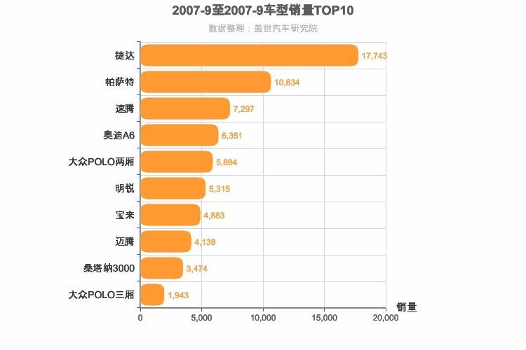 2007年9月德系车型销量排行榜