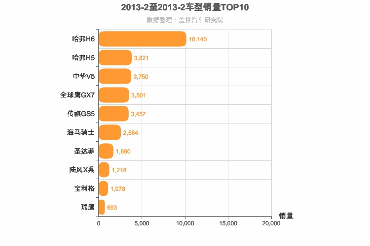 2013年2月自主紧凑型SUV销量排行榜