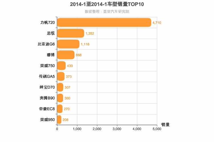2014年1月自主B级轿车销量排行榜