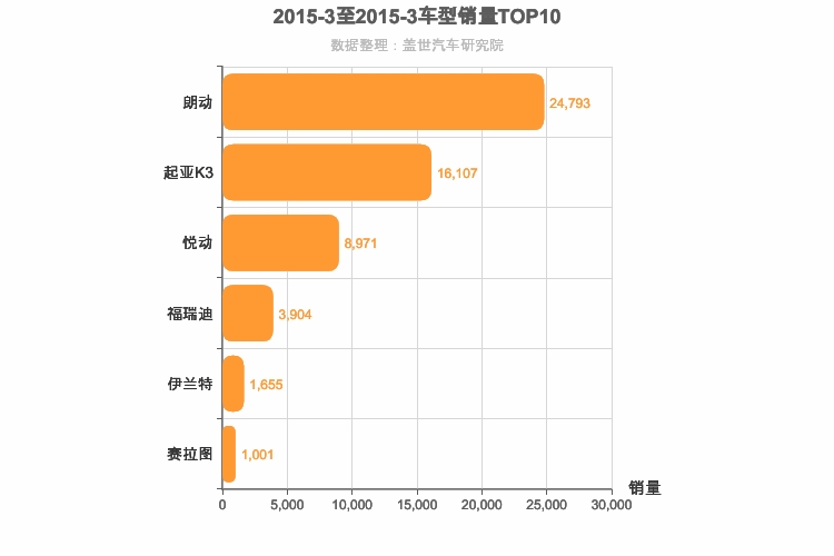 2015年3月韩系A级轿车销量排行榜