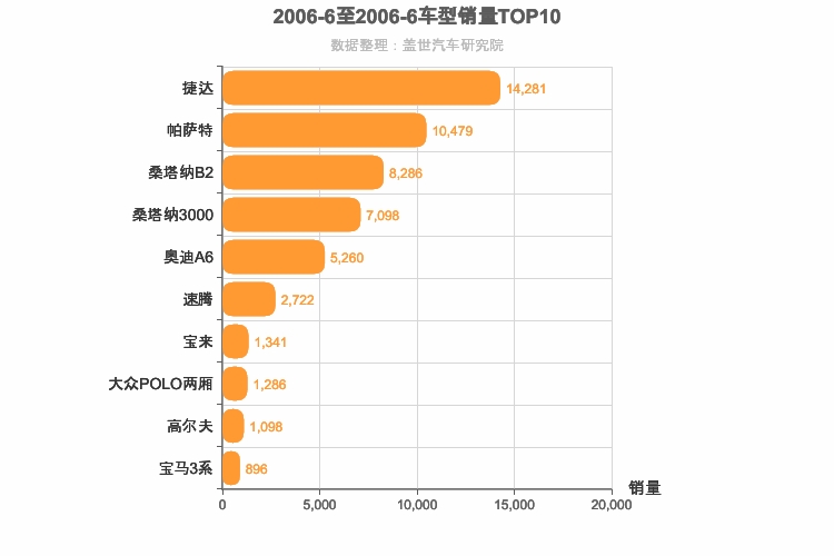 2006年6月德系轿车销量排行榜