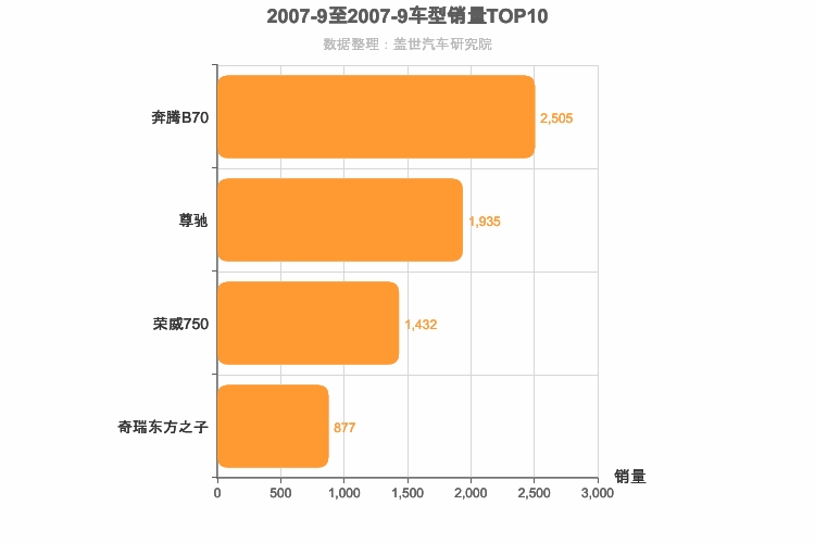 2007年9月自主B级轿车销量排行榜