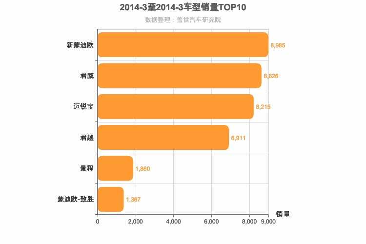 2014年3月美系B级轿车销量排行榜