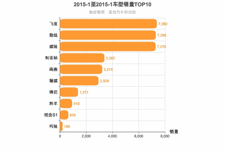 2015年1月日系A0级轿车销量排行榜