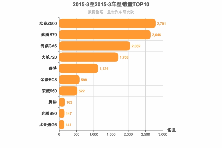 2015年3月自主B级轿车销量排行榜