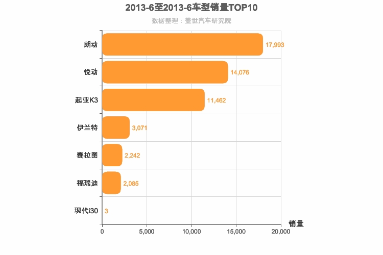 2013年6月韩系A级轿车销量排行榜