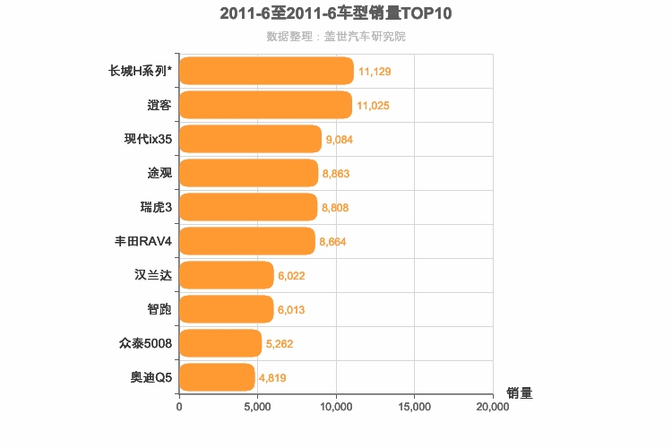 2011年6月SUV销量排行榜