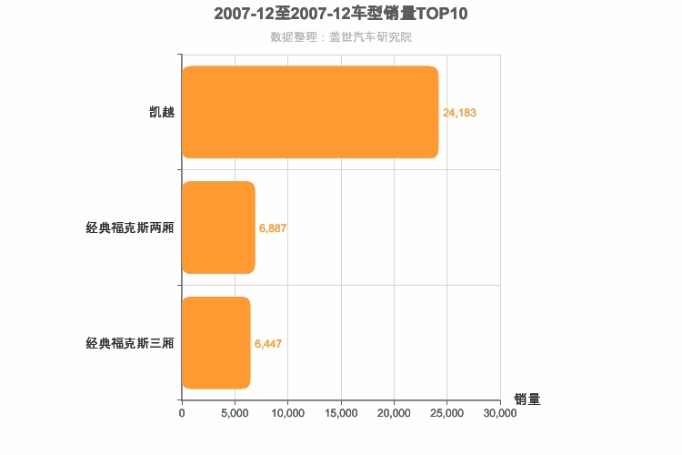 2007年12月美系A级轿车销量排行榜